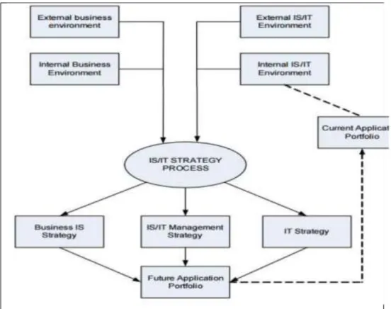 Gambar 2.1 Model Strategi SI/TI [5] 