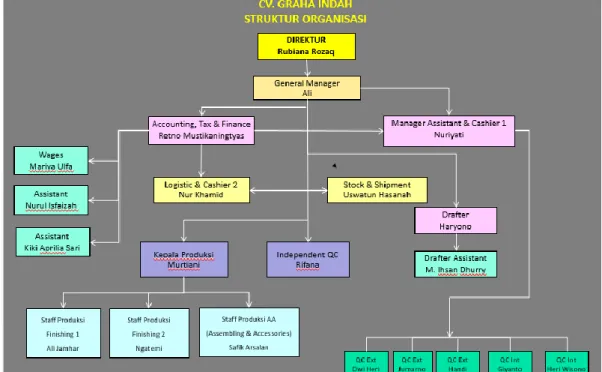 Gambar 4.1 Struktur Organisasi CV Graha Indah Jepara 