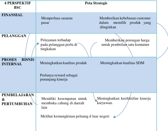 Tabel 4-2 Peta Strategi CV Graha Indah Jepara 