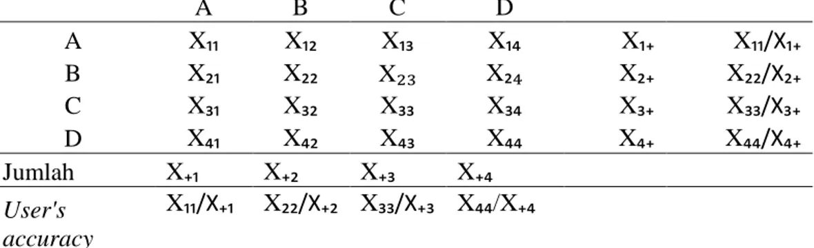 Tabel 2 Contoh Matrik Kesalahan (Matrix Error)  Data 