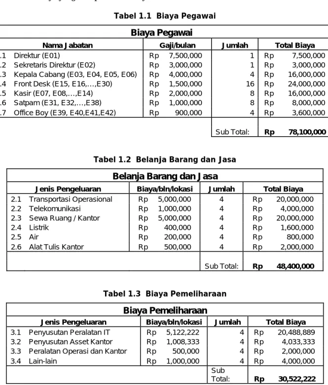 Tabel 1.1  Biaya Pegawai 