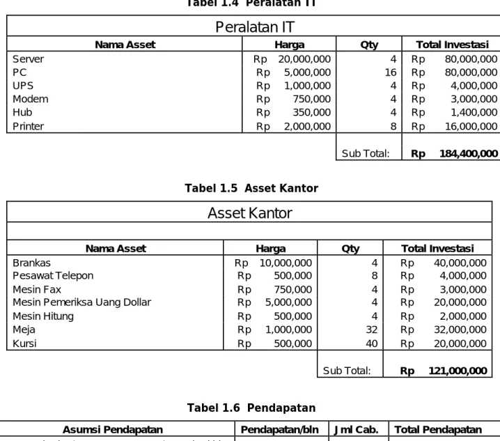 Tabel 1.4  Peralatan IT 