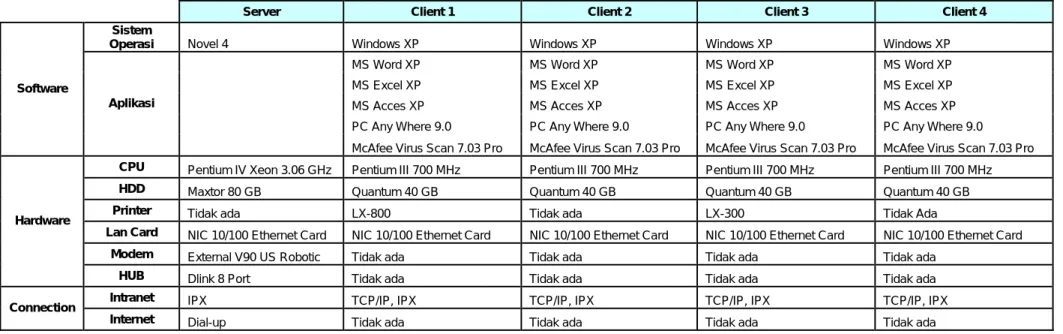 Tabel 1.7  Spesifikasi Produk IT  