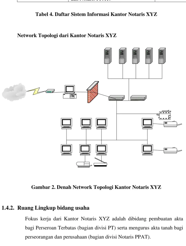 Gambar 2. Denah Network Topologi Kantor Notaris XYZ 