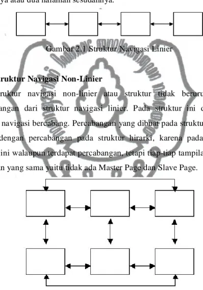 Gambar 2.1 Struktur Navigasi Linier 