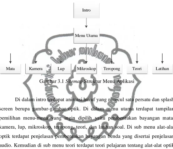 Gambar 3.1 Sitemap Struktur Menu Aplikasi 