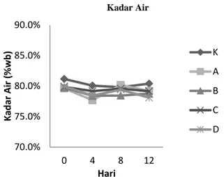 Gambar  2  Grafik  Nilai  Derajat  Keasaman  (pH)  Fillet Ikan Nila Merah dengan Perendaman Asam  Asetat  dan  Penambahan  Edible  Coating  Ekstrak  Bawang  Putih  selama  Penyimpanan  pada  Suhu  4 ± 1°C