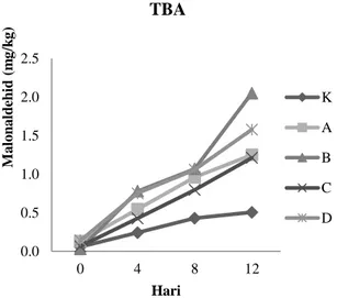 Gambar  5  Grafik  Total  Volatile  Base  (TVB)  Fillet Ikan Nila Merah dengan Perendaman Asam  Asetat  dan  Penambahan  Edible  Coating  Ekstrak  Bawang  Putih  selama  Penyimpanan  pada  Suhu  4 ± 1°C