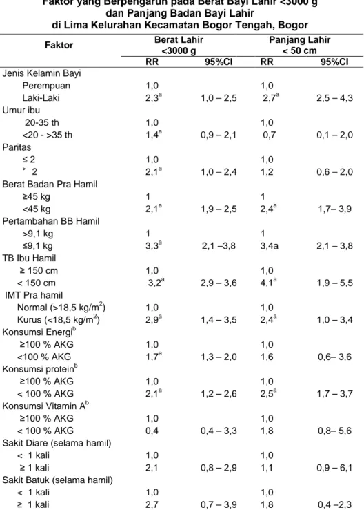 Tabel  4  menunjukkan berat lahir bayi  dipengaruhi oleh jenis kelamin, umur ibu,  paritas, berat badan pra hamil, pertambahan  berat badan  selama kehamilan, tinggi badan  ibu, IMT ibu pra hamil, konsumsi energi, dan  konsumsi protein (P&lt;0,05)