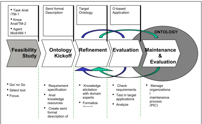 Gambar 2. On-To-Knowledge (OTK) Metodologi 