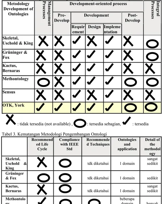 Tabel 2. Membandingkan Metodologi Pengembangan Ontologi terhadap IEEE Standard 
