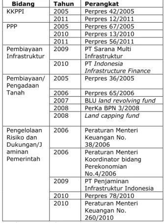 Tabel 1. Perangkat Peraturan-perundangan  dan Kelembagaan PPP 