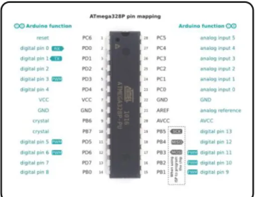 Gambar 3. ATMega328P Mapping  Arduino  UNO  mempunyai  beberapa  fasilitas  untuk  dapat  berkomunikasi  dengan  komputer,  Arduino  lain,  atau  dengan  mikrokontroler  lain