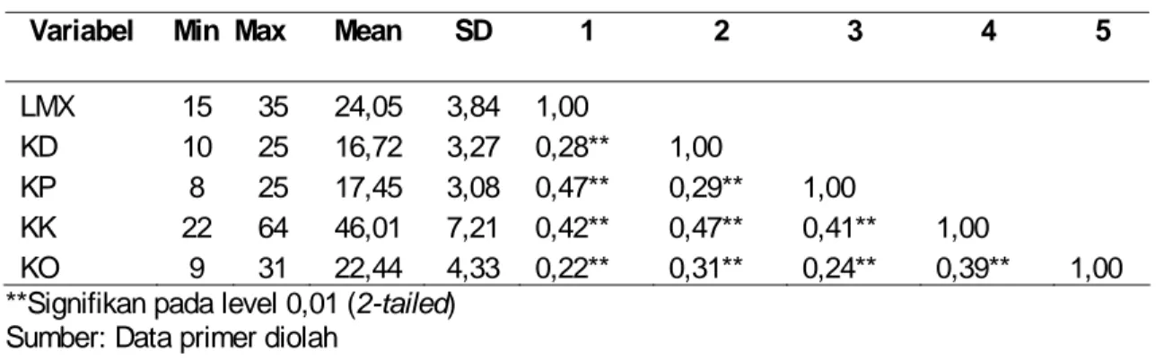 Tabel 1 menunjukkan hasil statistik deskriptif yang terdiri dari nilai minimum, nilai  maksimum, nilai rata-rata (mean) dan standar deviasi dari setiap variabel, dan hasil analisis  korelasi yang menunjukkan bahwa semua variabel memiliki korelasi yang sign
