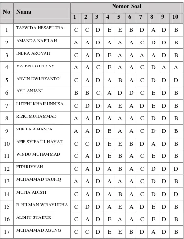 Tabel 3.12 Daftar jawaban Tryout B.Indonesia Kelas XII IPA 1 