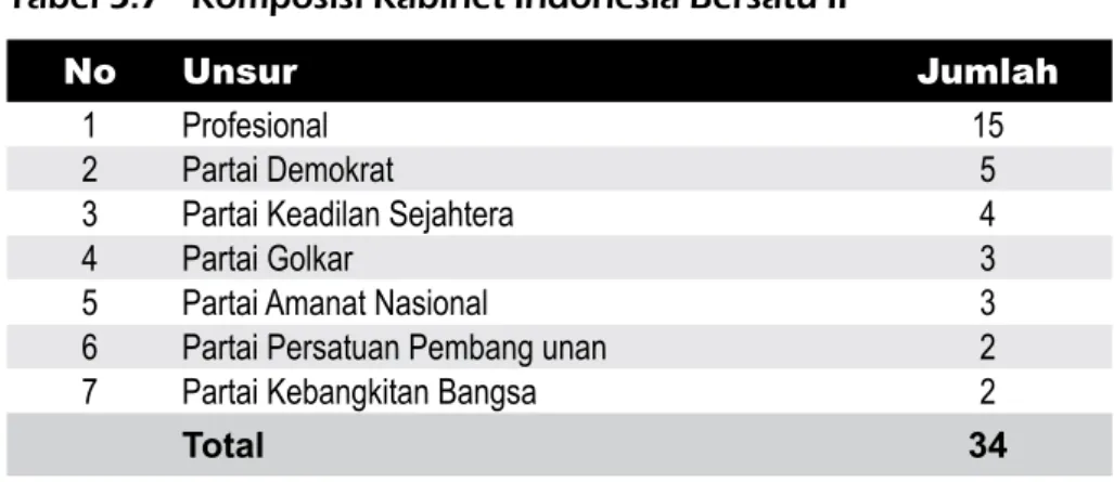 tabel 5.7   komposisi kabinet indonesia Bersatu ii