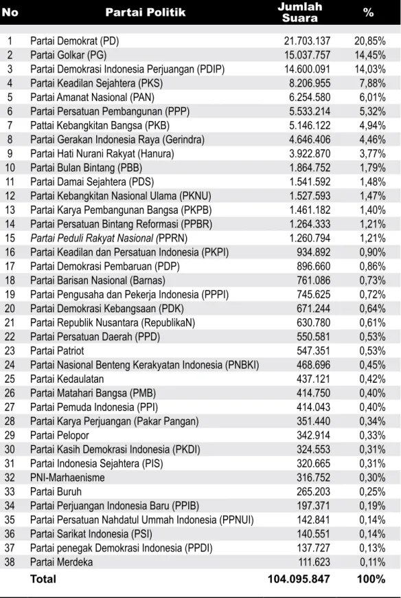 tabel 5.1   Peringkat Perolehan suara Partai Politik   Hasil Pemilu legislatif 2009