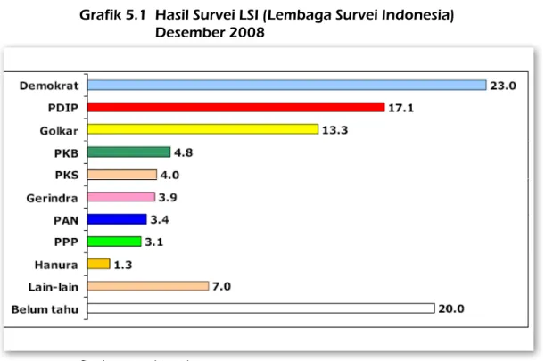 Grafik 5.1  Hasil survei lsi (lembaga survei indonesia)   desember 2008