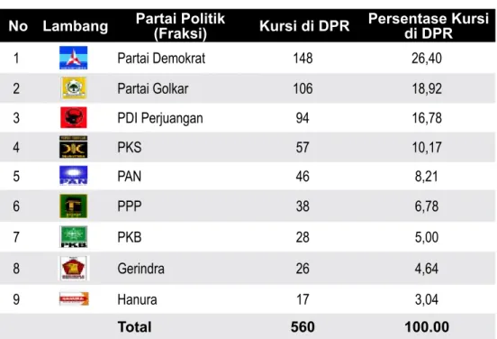 tabel 5.3   komposisi Pembagian kursi di dPR Hasil Pemilu 2009 No Lambang Partai Politik 