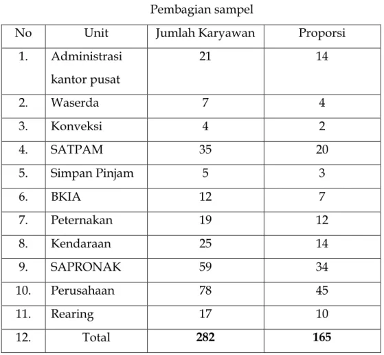 Tabel 2  Pembagian sampel 