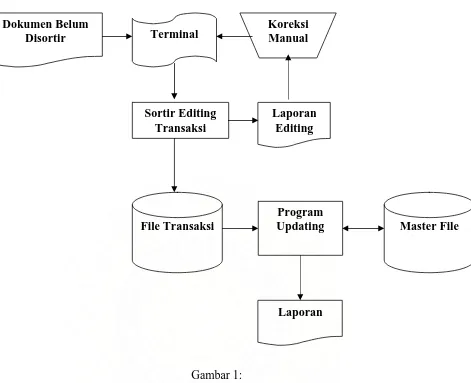 Gambar 1: Sistem Batch Processing dengan media disk (
