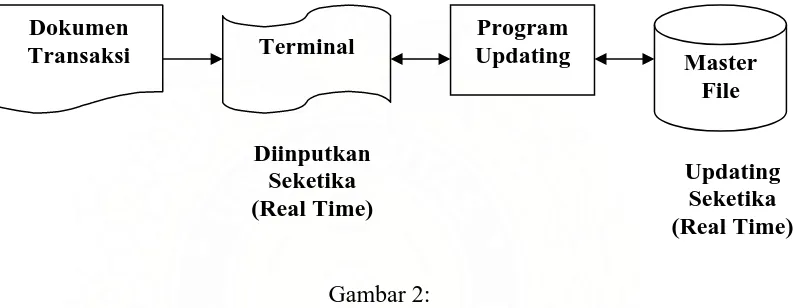 Gambar 2: Sistem On-Line Processing menurut Nugroho Widjajanto (2001:67) 