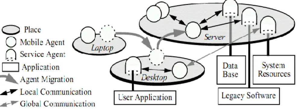 Gambar 3:  Sistem agen bergerak  (Kurt Rothermel and Markus Schwehm, 1998) 