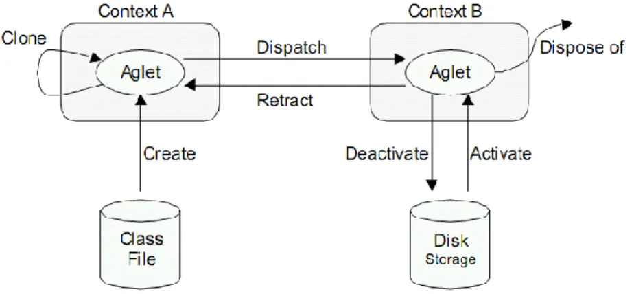 Gambar 6: Model siklus hidup Aglet  (Danny B. Lange and Mitsuru Oshima, 1998) 