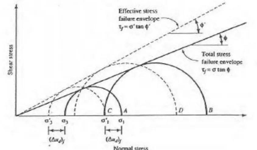 Gambar 2.9 Lingkaran Mohr untuk Tegangan Total dan Tegangan Efektif tanah 