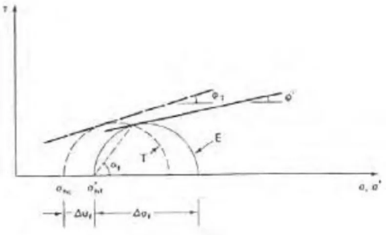 Gambar 2.10 Lingkaran Mohr untuk Tegangan Total dan Tegangan Efektif tanah                     Overkonsolidasi pada kondisi Undrained (CU)