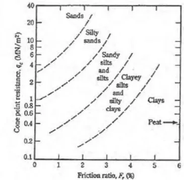 Gambar 2.5 Perkiraan jenis tanah dari Cone Penetration Test 