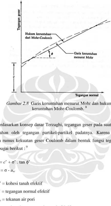 Gambar 2.8  Garis keruntuhan menurut Mohr dan hukum  keruntuhan Mohr-Coulomb.  8