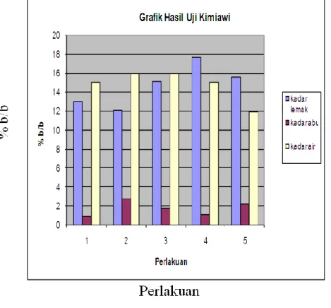 Gambar 1. Hail uji kimiawi 