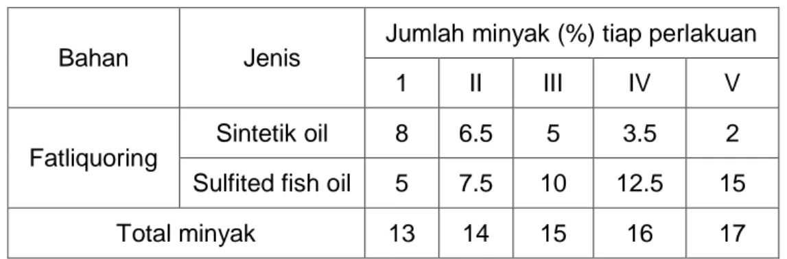 Tabel 2: Jumlah dan Jenis minyak dalam percobaan 