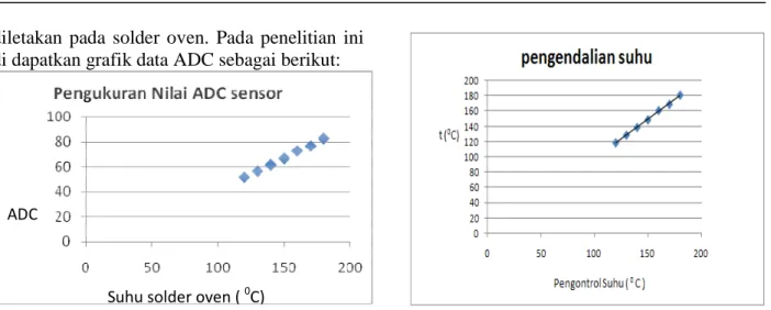 Grafik Pengukuran nilai ADC sensor terhadap suhu  solder oven 