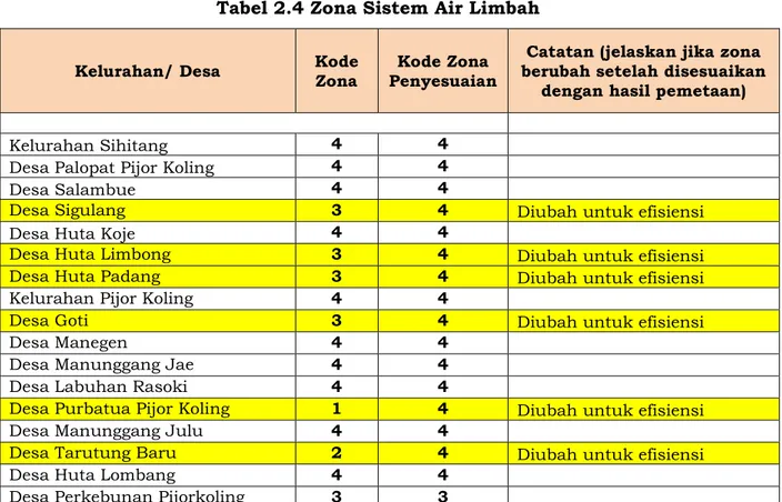 Tabel 2.4 Zona Sistem Air Limbah 