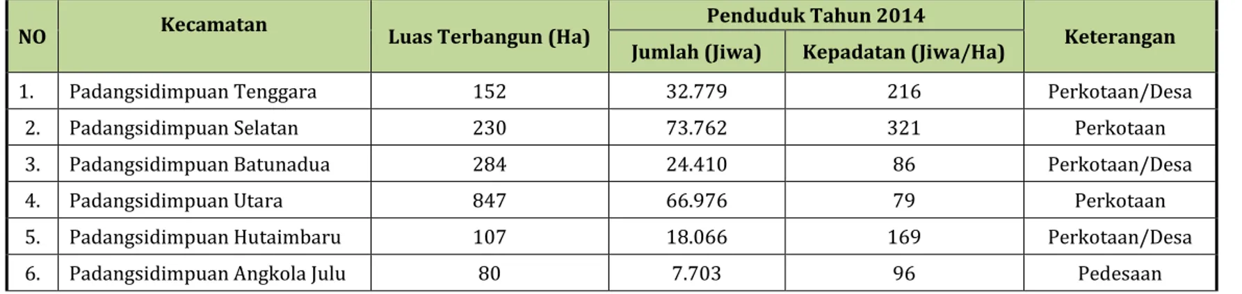 Tabel  2.1   Jumlah dan Kepadatan Penduduk Kota Padangsidimpuan Tahun 2014 