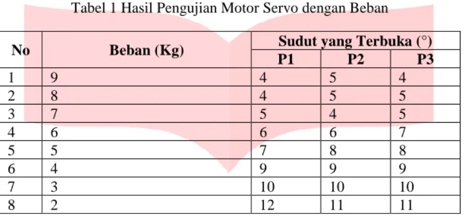 Tabel 1 Hasil Pengujian Motor Servo dengan Beban  No  Beban (Kg)  Sudut yang Terbuka (°) 