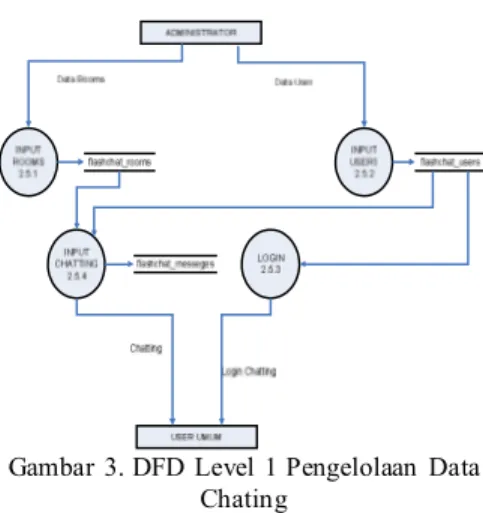 Gambar 3. DFD Level 1 Pengelolaan Data Chating