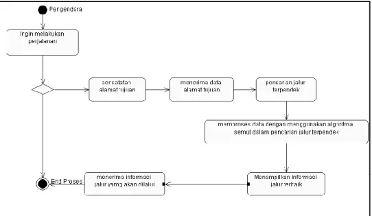Gambar 4. Activity Diagram Aplikasi Implementasi dan Simulasi Algoritma Kumpulan Semut untuk  Pengendara