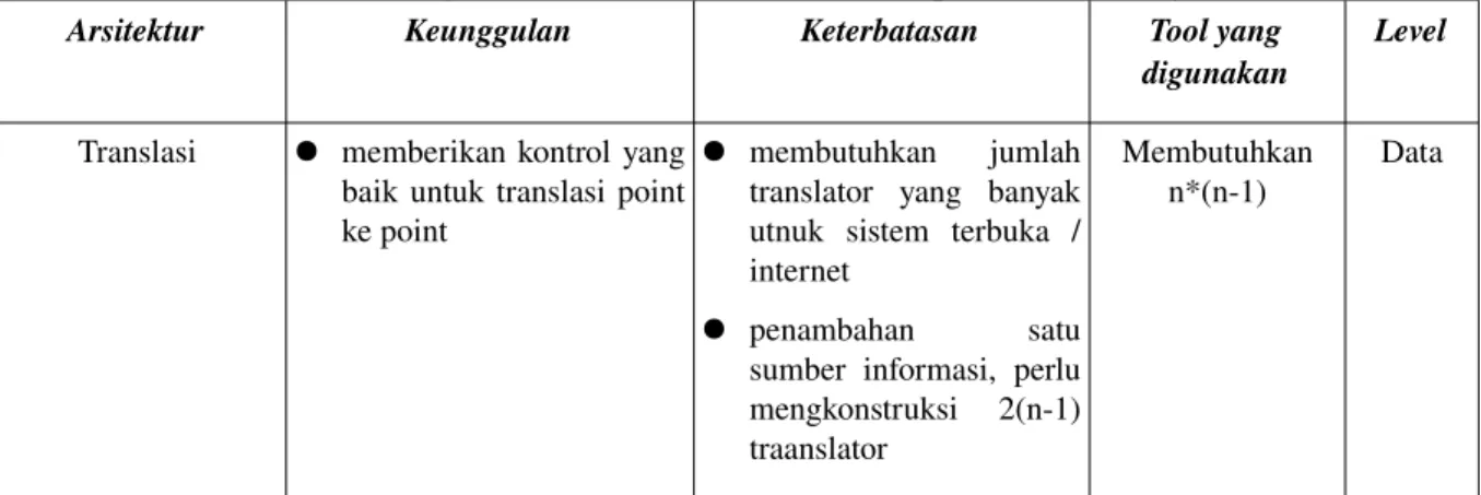 Tabel 2. Berbagai Arsitektur untuk Sistem Interoperabilitas / Integrasi