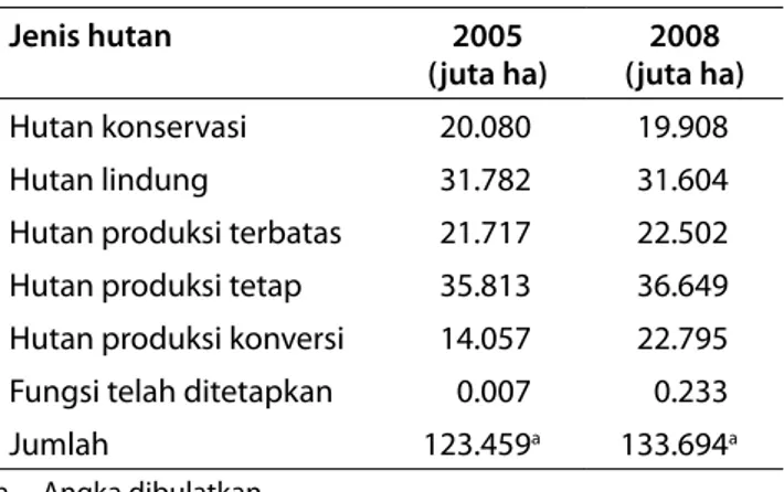 Tabel 1.  Perbandingan luas hutan dan kawasan hutan  menurut perhitungan Kementerian Kehutanan, FAO,  dan FWI (‘000 ha)