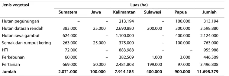 Tabel 5.  Luas kebakaran hutan di Indonesia, 1999–2007 Tahun Luas hutan terbakar (ha)