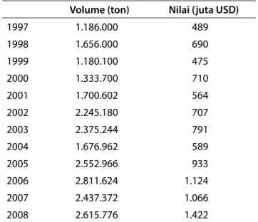 Tabel 7.  Volume dan ekspor pulp, 1997–2008 Volume (ton) Nilai (juta USD)