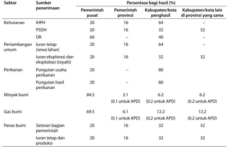 Tabel 13.  Dana bagi‑hasil sumberdaya alam