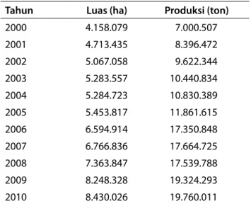Tabel 14.  Luas dan produksi perkebunan kelapa sawit,  2000–2009