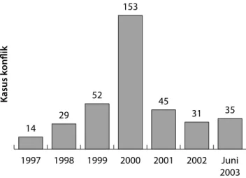 Gambar 1.  Frekuensi terjadinya sengketa kehutanan,  1997–2003 Sumber: Wulan dkk. (2004)1997142952 45 31 3515319981999200020012002 Juni 2003Kasus konflik