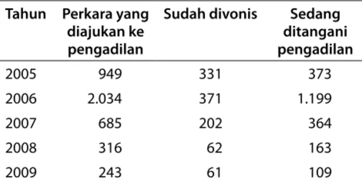 Tabel 16.  Perkara tindak pidana kehutanan yang  terdaftar pada Kementerian Kehutanan, 2005–2009