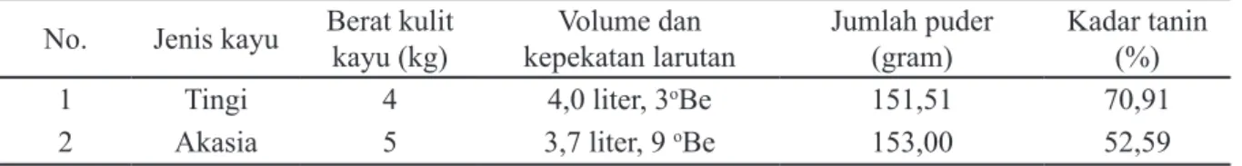 Tabel 3. Hasil ekstraksi kulit kayu tingi dan ekstraksi kulit kayu akasia.