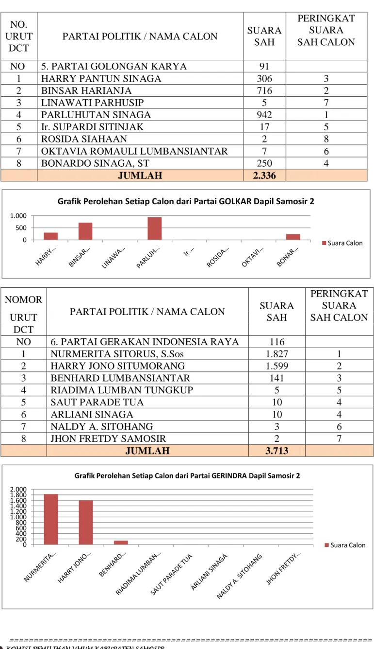 Grafik Perolehan Setiap Calon dari Partai GOLKAR Dapil Samosir 2 